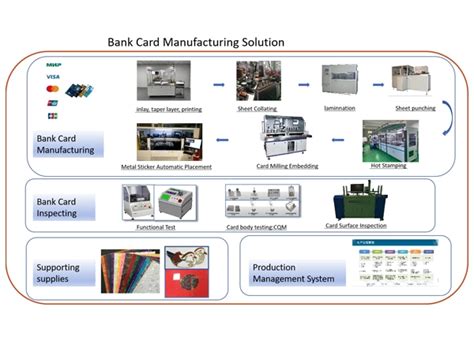 smart card manufacturing company|smart cards used at banks.